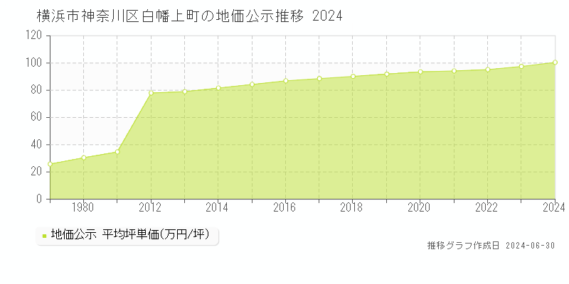 横浜市神奈川区白幡上町の地価公示推移グラフ 