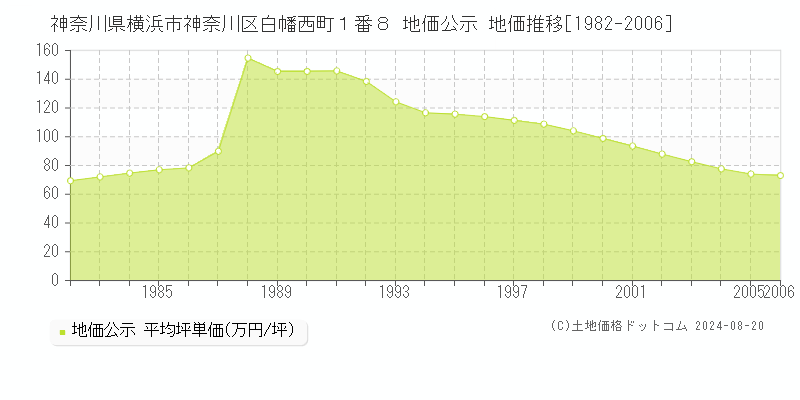 神奈川県横浜市神奈川区白幡西町１番８ 公示地価 地価推移[1982-2006]