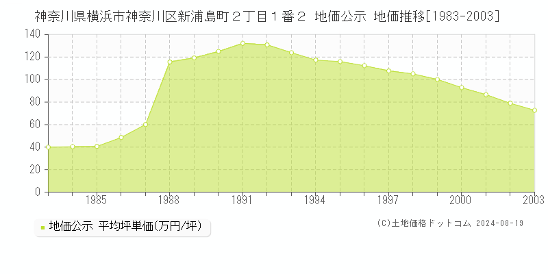 神奈川県横浜市神奈川区新浦島町２丁目１番２ 公示地価 地価推移[1983-2003]