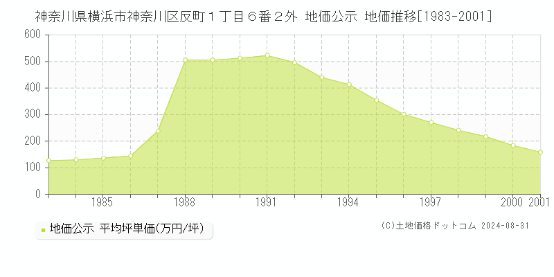 神奈川県横浜市神奈川区反町１丁目６番２外 公示地価 地価推移[1983-2001]