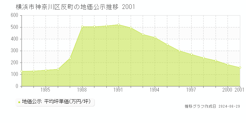 横浜市神奈川区反町の地価公示推移グラフ 