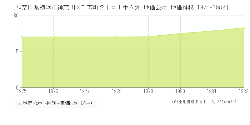 神奈川県横浜市神奈川区千若町２丁目１番９外 公示地価 地価推移[1975-1982]