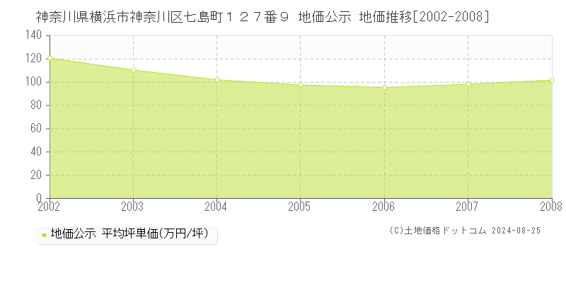 神奈川県横浜市神奈川区七島町１２７番９ 公示地価 地価推移[2002-2008]