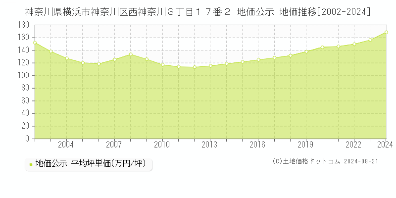 神奈川県横浜市神奈川区西神奈川３丁目１７番２ 公示地価 地価推移[2002-2024]