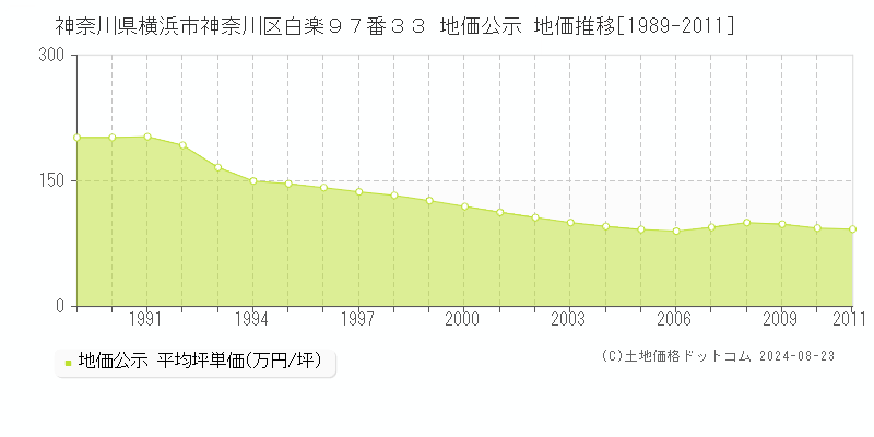 神奈川県横浜市神奈川区白楽９７番３３ 公示地価 地価推移[1989-2011]