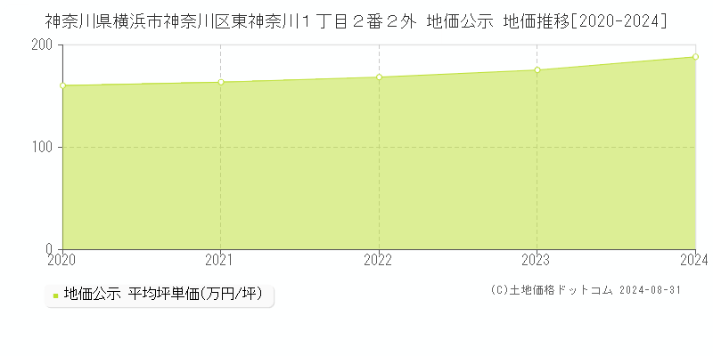 神奈川県横浜市神奈川区東神奈川１丁目２番２外 公示地価 地価推移[2020-2024]