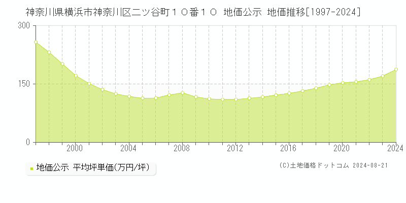 神奈川県横浜市神奈川区二ツ谷町１０番１０ 公示地価 地価推移[1997-2024]