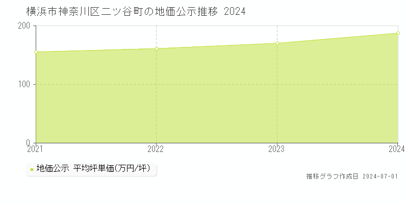横浜市神奈川区二ツ谷町の地価公示推移グラフ 