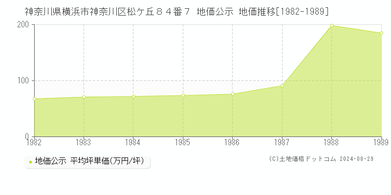 神奈川県横浜市神奈川区松ケ丘８４番７ 公示地価 地価推移[1982-1989]