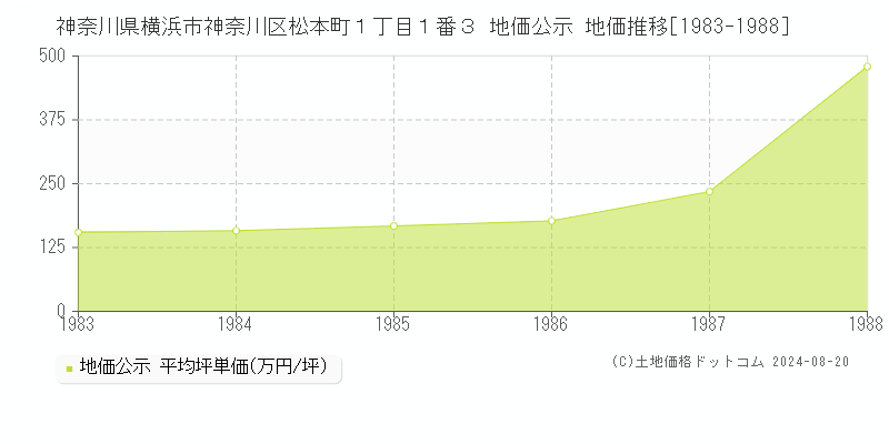 神奈川県横浜市神奈川区松本町１丁目１番３ 公示地価 地価推移[1983-1988]