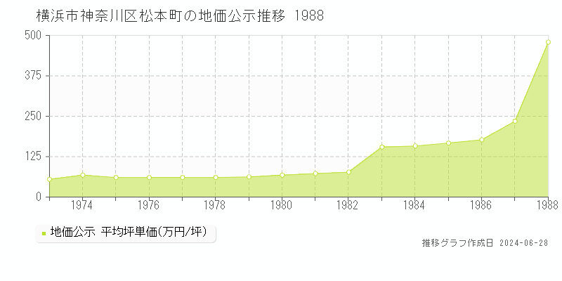横浜市神奈川区松本町の地価公示推移グラフ 