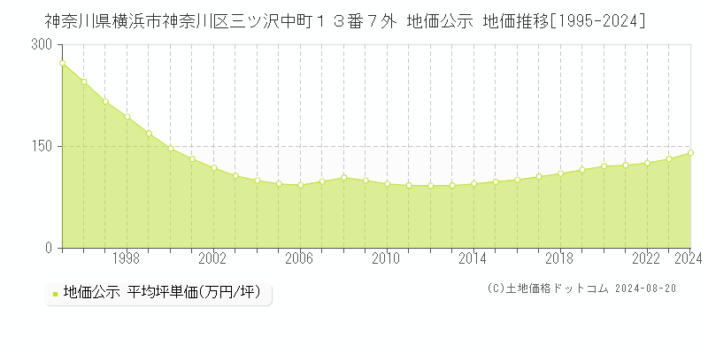 神奈川県横浜市神奈川区三ツ沢中町１３番７外 公示地価 地価推移[1995-2024]