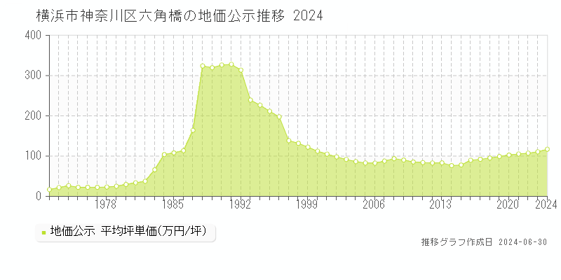横浜市神奈川区六角橋の地価公示推移グラフ 
