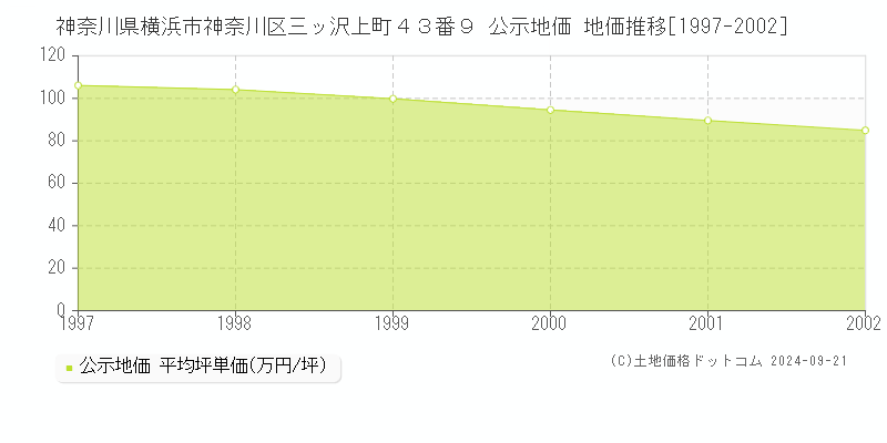 神奈川県横浜市神奈川区三ッ沢上町４３番９ 公示地価 地価推移[1997-2002]