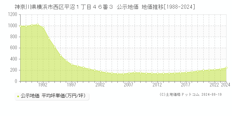 神奈川県横浜市西区平沼１丁目４６番３ 公示地価 地価推移[1988-2024]