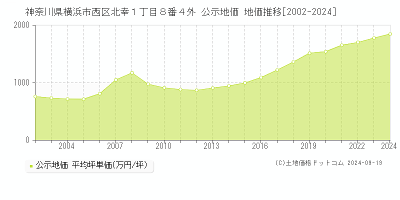 神奈川県横浜市西区北幸１丁目８番４外 公示地価 地価推移[2002-2024]