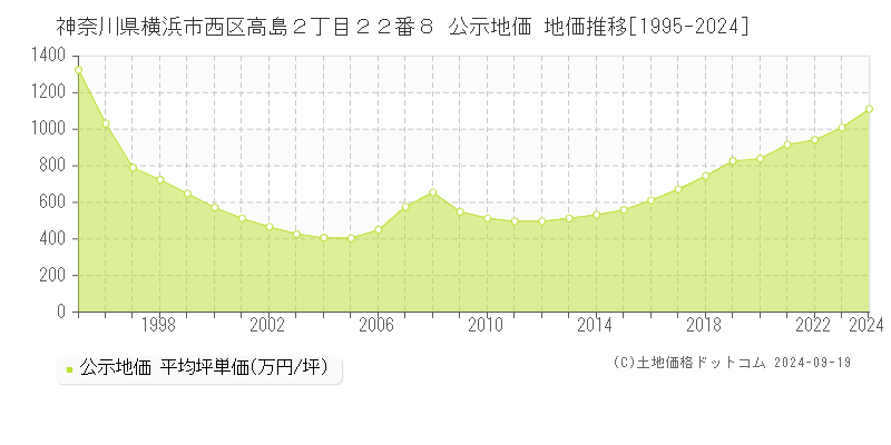 神奈川県横浜市西区高島２丁目２２番８ 公示地価 地価推移[1995-2024]