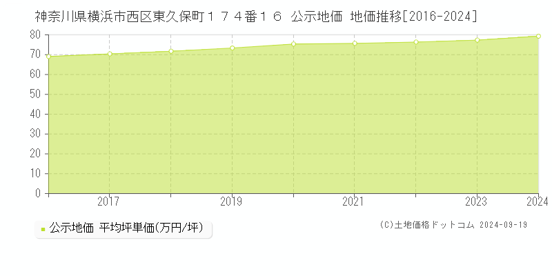 神奈川県横浜市西区東久保町１７４番１６ 公示地価 地価推移[2016-2024]