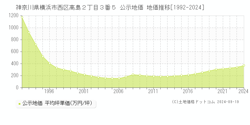 神奈川県横浜市西区高島２丁目３番５ 公示地価 地価推移[1992-2024]