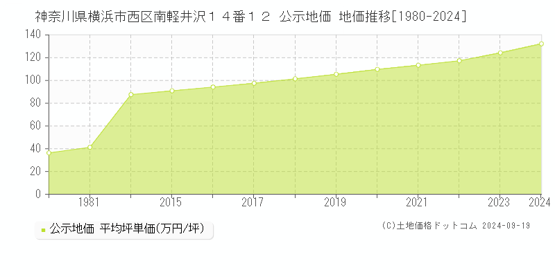 神奈川県横浜市西区南軽井沢１４番１２ 公示地価 地価推移[1980-2024]