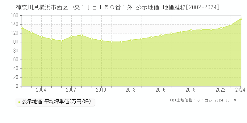 神奈川県横浜市西区中央１丁目１５０番１外 公示地価 地価推移[2002-2024]