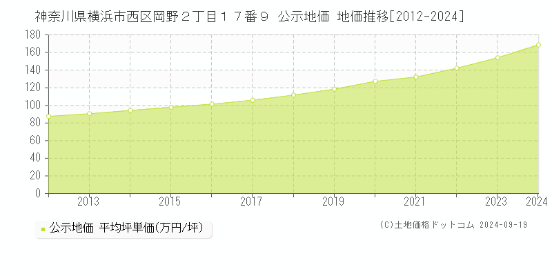 神奈川県横浜市西区岡野２丁目１７番９ 公示地価 地価推移[2012-2024]