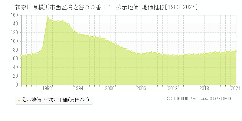 神奈川県横浜市西区境之谷３０番１１ 公示地価 地価推移[1983-2024]