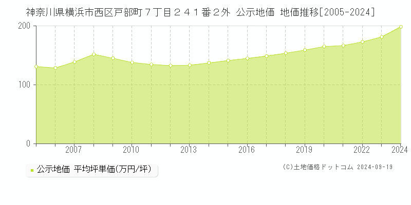 神奈川県横浜市西区戸部町７丁目２４１番２外 公示地価 地価推移[2005-2024]