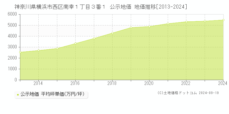 神奈川県横浜市西区南幸１丁目３番１ 公示地価 地価推移[2013-2024]