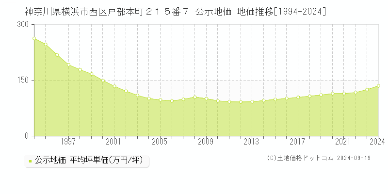 神奈川県横浜市西区戸部本町２１５番７ 公示地価 地価推移[1994-2024]