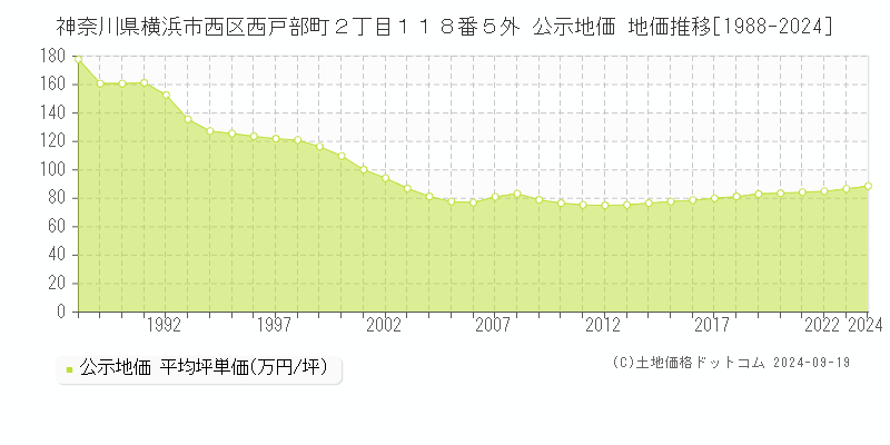 神奈川県横浜市西区西戸部町２丁目１１８番５外 公示地価 地価推移[1988-2024]