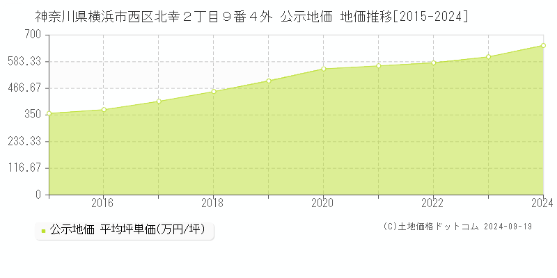 神奈川県横浜市西区北幸２丁目９番４外 公示地価 地価推移[2015-2024]