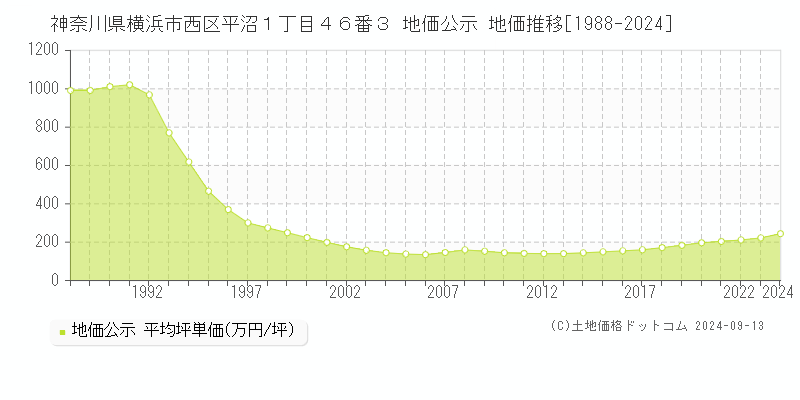 神奈川県横浜市西区平沼１丁目４６番３ 公示地価 地価推移[1988-2024]