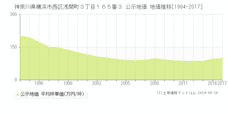 神奈川県横浜市西区浅間町３丁目１６５番３ 公示地価 地価推移[1994-2017]