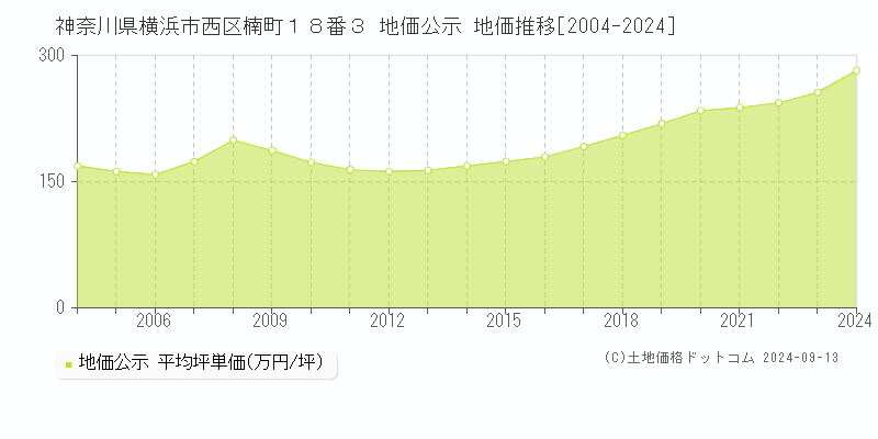 神奈川県横浜市西区楠町１８番３ 地価公示 地価推移[2004-2023]