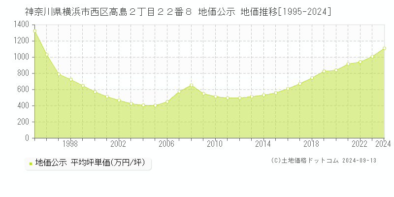 神奈川県横浜市西区高島２丁目２２番８ 公示地価 地価推移[1995-2021]