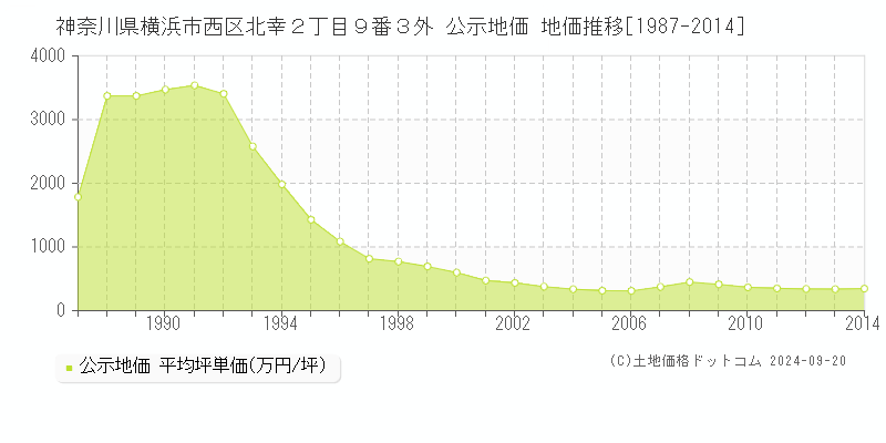 神奈川県横浜市西区北幸２丁目９番３外 公示地価 地価推移[1987-2013]