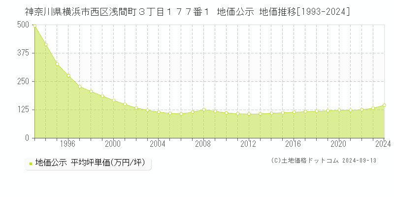 神奈川県横浜市西区浅間町３丁目１７７番１ 公示地価 地価推移[1993-2021]