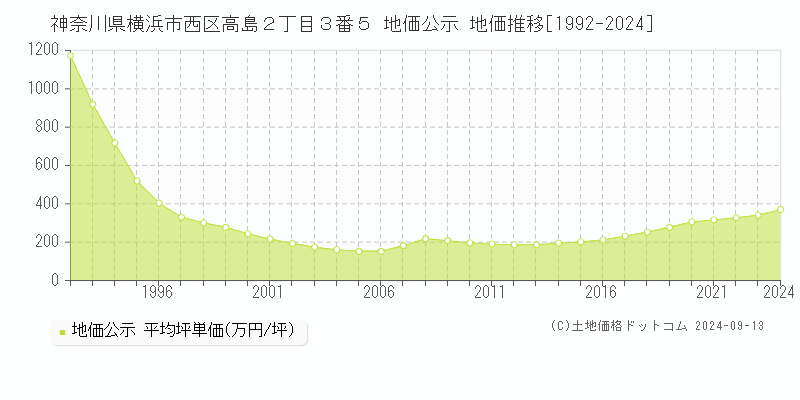 神奈川県横浜市西区高島２丁目３番５ 公示地価 地価推移[1992-2024]