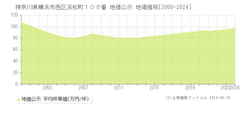 神奈川県横浜市西区浜松町１０８番 公示地価 地価推移[2000-2022]