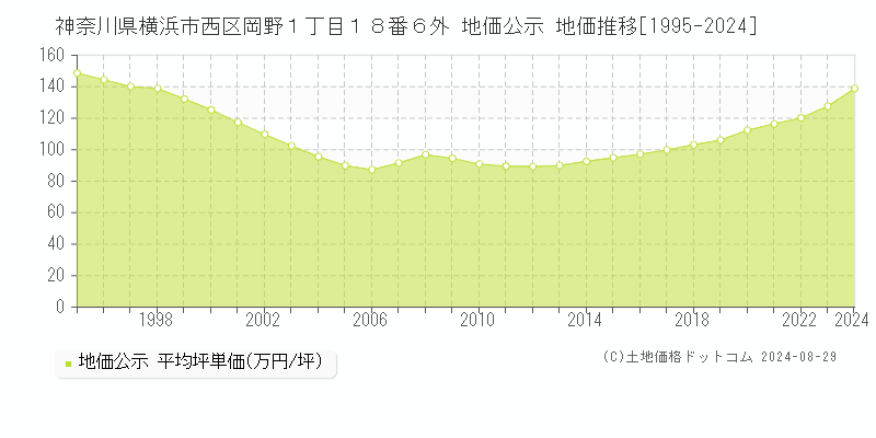 神奈川県横浜市西区岡野１丁目１８番６外 公示地価 地価推移[1995-2021]