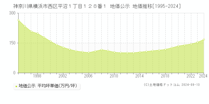 神奈川県横浜市西区平沼１丁目１２８番１ 公示地価 地価推移[1995-2024]