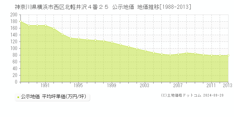 神奈川県横浜市西区北軽井沢４番２５ 公示地価 地価推移[1988-2013]