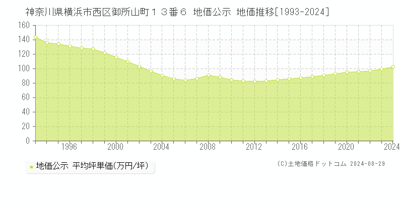 神奈川県横浜市西区御所山町１３番６ 公示地価 地価推移[1993-2014]