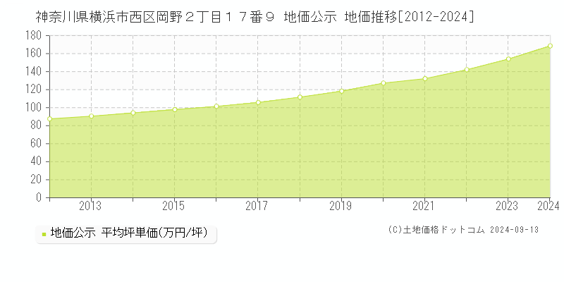 神奈川県横浜市西区岡野２丁目１７番９ 公示地価 地価推移[2012-2021]