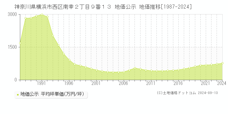 神奈川県横浜市西区南幸２丁目９番１３ 公示地価 地価推移[1987-2013]