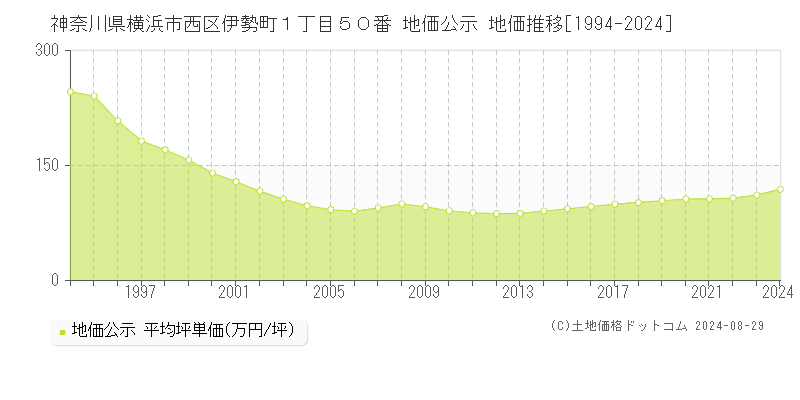 神奈川県横浜市西区伊勢町１丁目５０番 公示地価 地価推移[1994-2021]