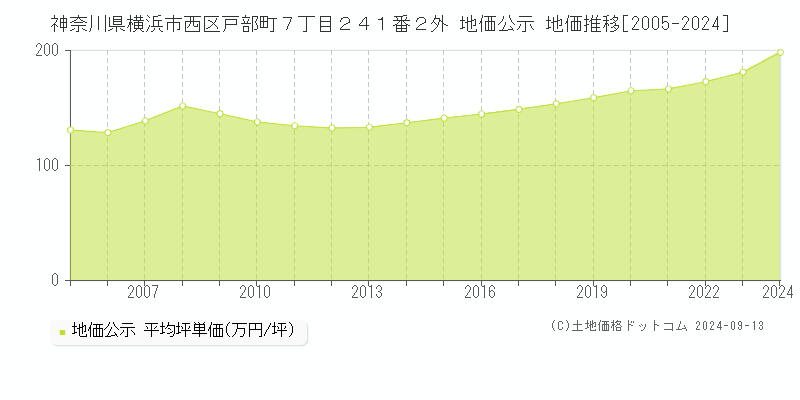 神奈川県横浜市西区戸部町７丁目２４１番２外 公示地価 地価推移[2005-2016]