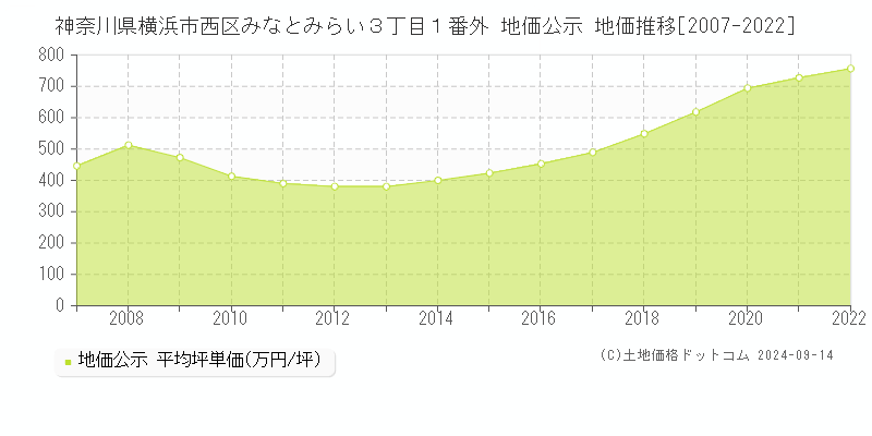 神奈川県横浜市西区みなとみらい３丁目１番外 公示地価 地価推移[2007-2013]