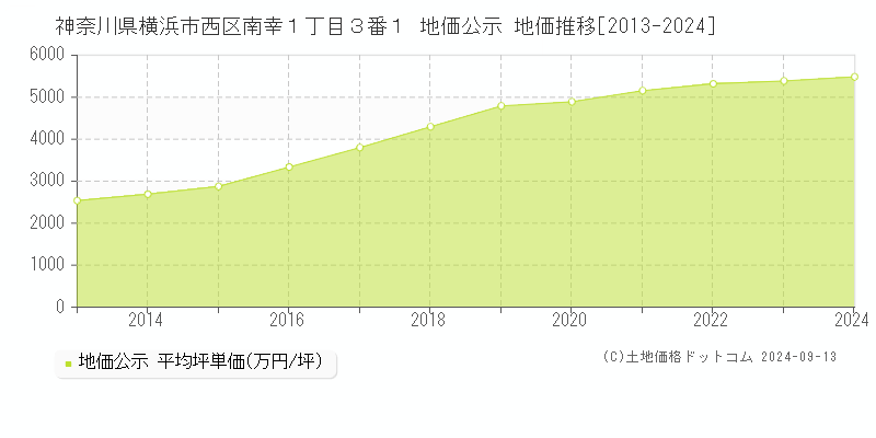 神奈川県横浜市西区南幸１丁目３番１ 公示地価 地価推移[2013-2015]